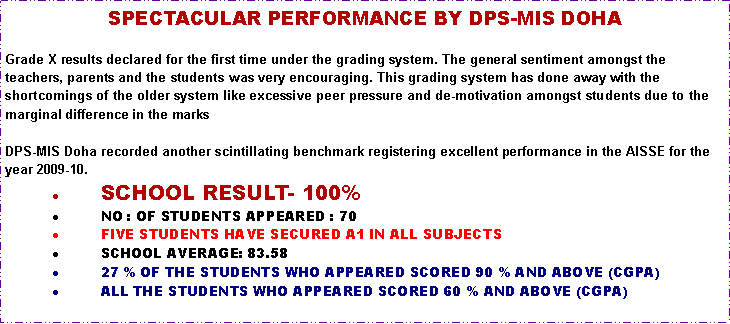 Text Box: SPECTACULAR PERFORMANCE BY DPS-MIS DOHAGrade X results declared for the first time under the grading system. The general sentiment amongst the teachers, parents and the students was very encouraging. This grading system has done away with the shortcomings of the older system like excessive peer pressure and de-motivation amongst students due to the marginal difference in the marksDPS-MIS Doha recorded another scintillating benchmark registering excellent performance in the AISSE for the year 2009-10.SCHOOL RESULT- 100%NO : OF STUDENTS APPEARED : 70FIVE STUDENTS HAVE SECURED A1 IN ALL SUBJECTSSCHOOL AVERAGE: 83.5838 students scored CGPA 9 and above27 % of the students who appeared scored 90 % and aboveAll the students who appeared scored 60 % and above